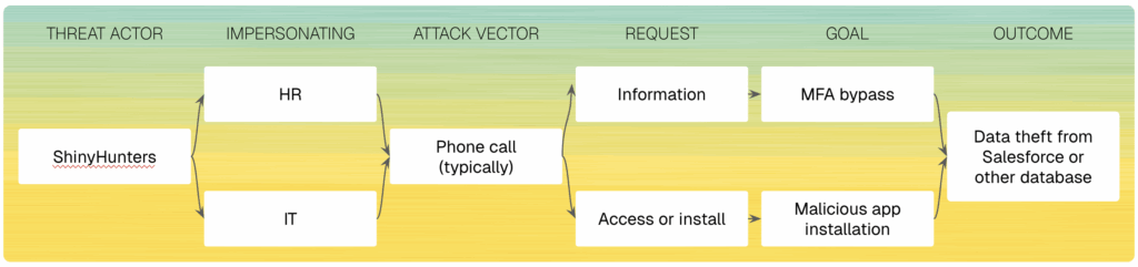 ShinyHunters attack diagram