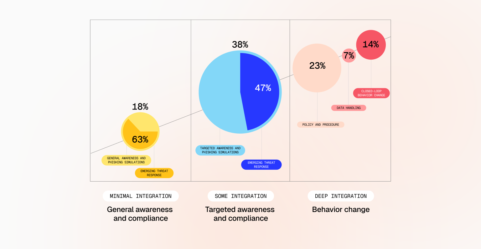 Human risk campaign maturity curve