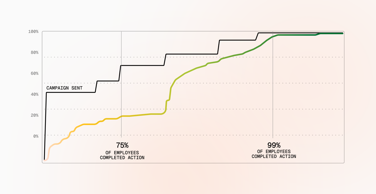 How to drive and measure behavior change