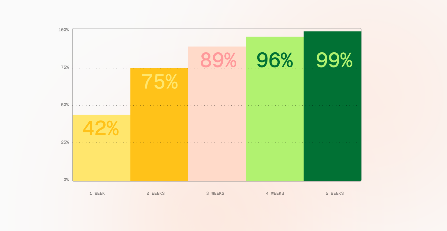 Like MTTR, TTBC is everything
