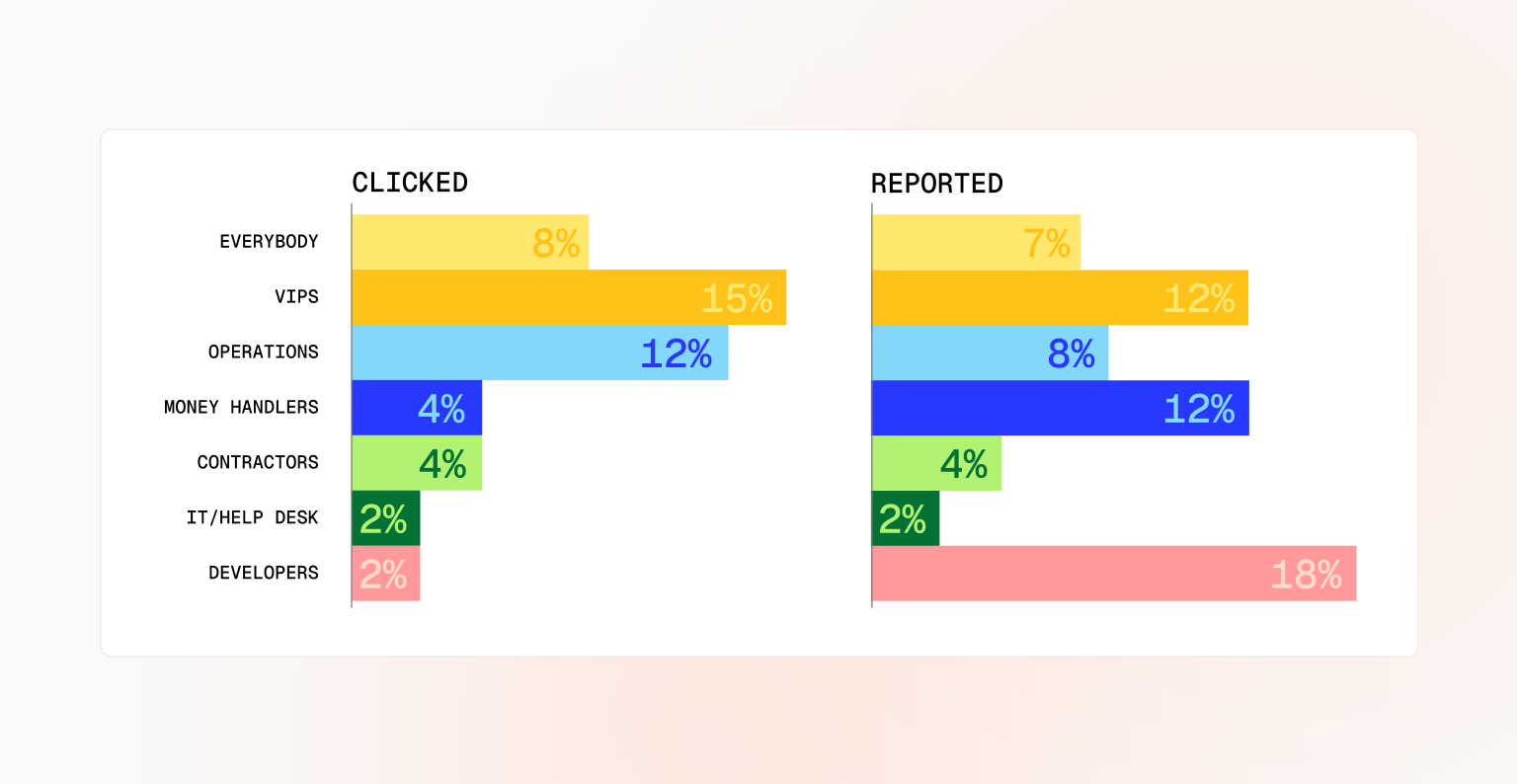 Human risk isn’t evenly distributed. The secret’s in cohort analysis.