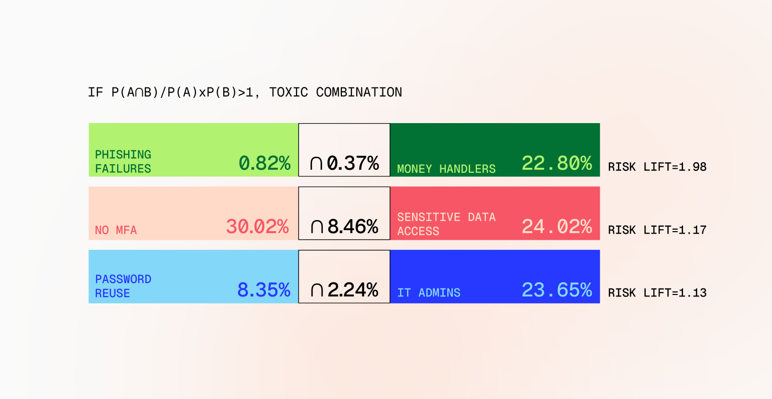 Toxic combinations: where human risk multiplies