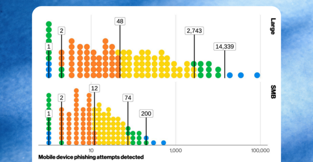 The 240-to-1 problem: What the 2026 DBIR revealed about email phishing training