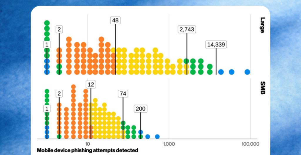 The 240-to-1 problem: What the 2026 DBIR revealed about email phishing training